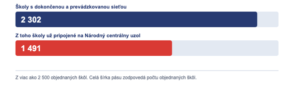 Stav siete. Zdroj: plánovací prehľad projektu DigiNET k 31. 8. 2026.